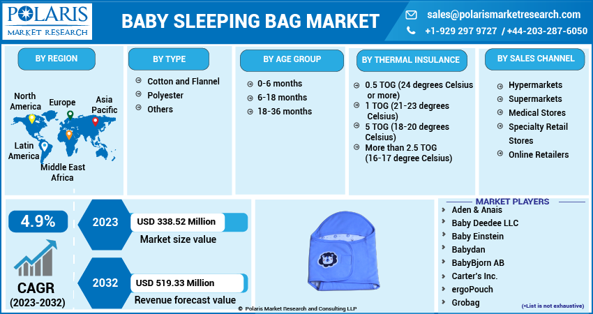 Baby Sleeping Bag Market Share, Size